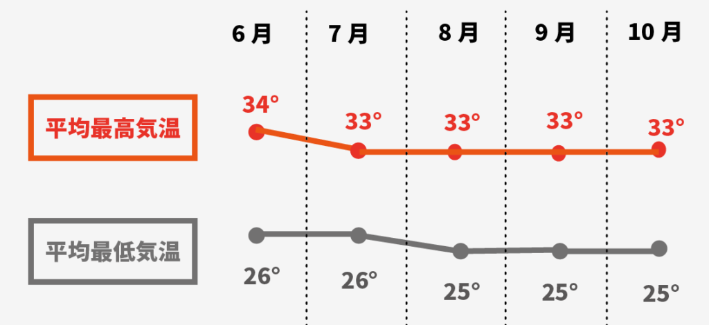 タイの3つの季節 雨季 乾季 暑季について 旅行に行くならいつがベスト ぼくのノートブック バンコクブログ